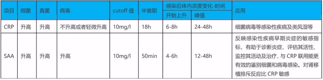 SAA在細(xì)菌、病毒感染時(shí)都升高