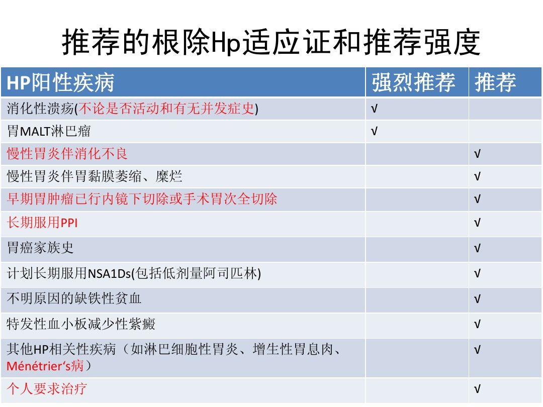 推薦的根除Hp適應(yīng)證和推薦強度