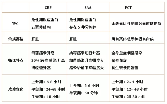 炎癥檢測(cè)中的CRP、SAA和PCT三者有什么區(qū)別？