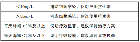 監(jiān)測(cè)治療效果，指導(dǎo)抗生素應(yīng)用