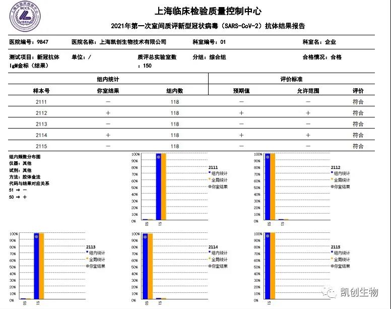 凱創(chuàng)生物各項目合格通過上海臨檢中心室間質評！