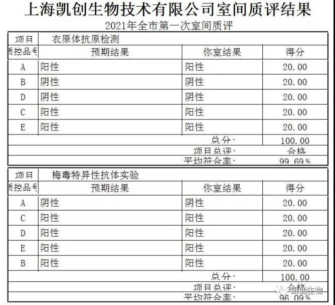 喜報|凱創(chuàng)生物滿分通過2021上海第一次室間質評