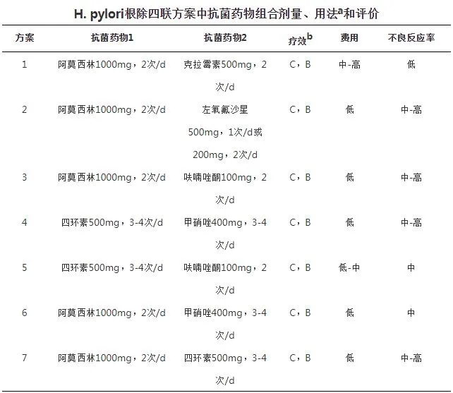 H.pylori根除四聯(lián)方案中抗菌藥物組合劑量、用法和評(píng)價(jià)