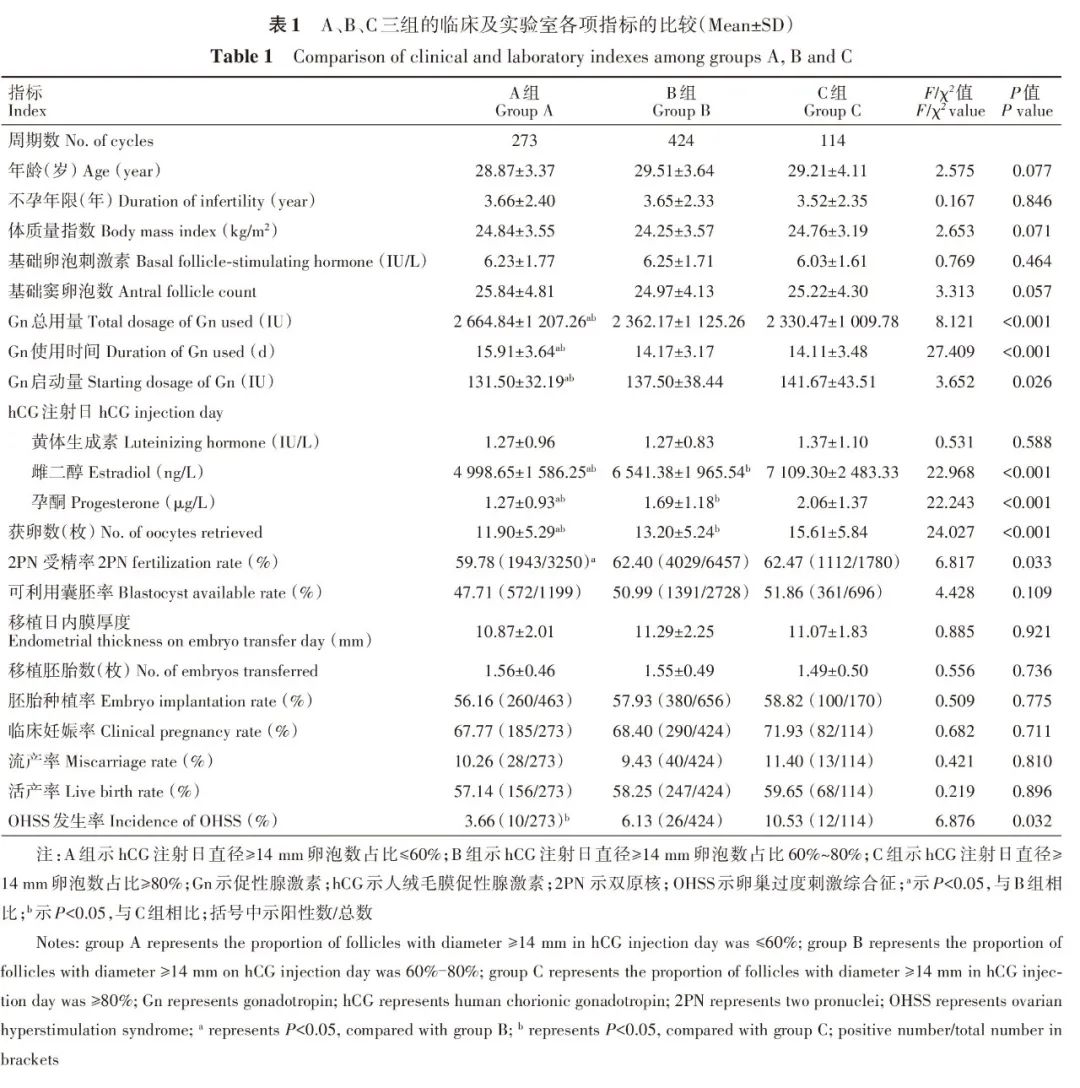 臨床及實(shí)驗(yàn)室各項(xiàng)指標(biāo)的比較